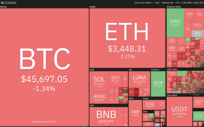 Price analysis 4/4: BTC, ETH, BNB, SOL, XRP, ADA, LUNA, AVAX, DOT, DOGE