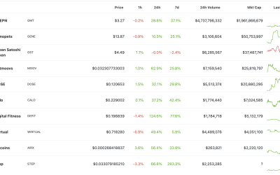 Solana’s STEPN hits record high as GMT price skyrockets 34,000% in over a month