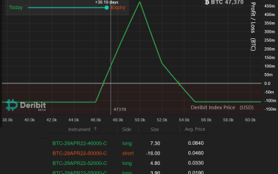 Here’s how pro traders use Bitcoin options to profit even during a sideways market