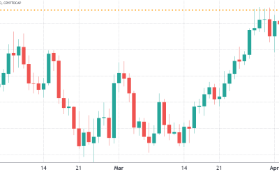 Profit taking and Bitcoin consolidation give bears an opportunity to take control