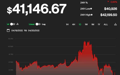 Bitcoin's Quick Reversal of Two-Day Rally Leaves Price Back at $41K