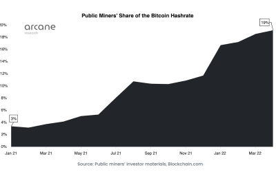 One-fifth of global Bitcoin hash rate is now controlled by listed companies