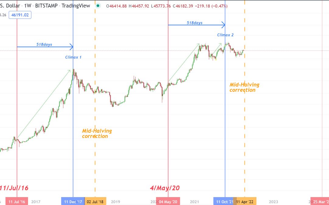 Why the Bitcoin ‘mid-halving’ price slump will play out differently this time