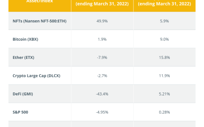 Increased adoption of Metaverse NFTs will power the next NFT growth cycle