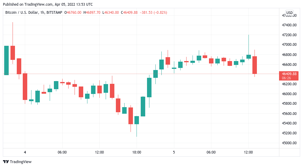 Bitcoin retests key level that sparked 66% BTC price gains in 2021