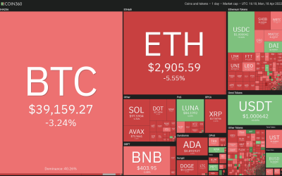 Price analysis 4/18: BTC, ETH, BNB, XRP, SOL, ADA, LUNA, AVAX, DOGE, DOT