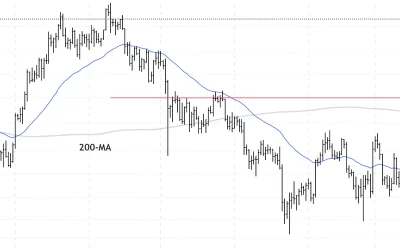 Bitcoin Weighed Down by $48K Resistance; Support at $43K