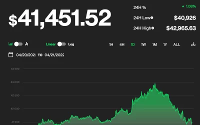 Bitcoin Nearly Hits $43K, Trades at 10-Day High