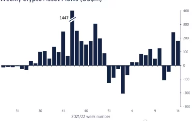 Crypto Funds Draw Inflows for Second Straight Week