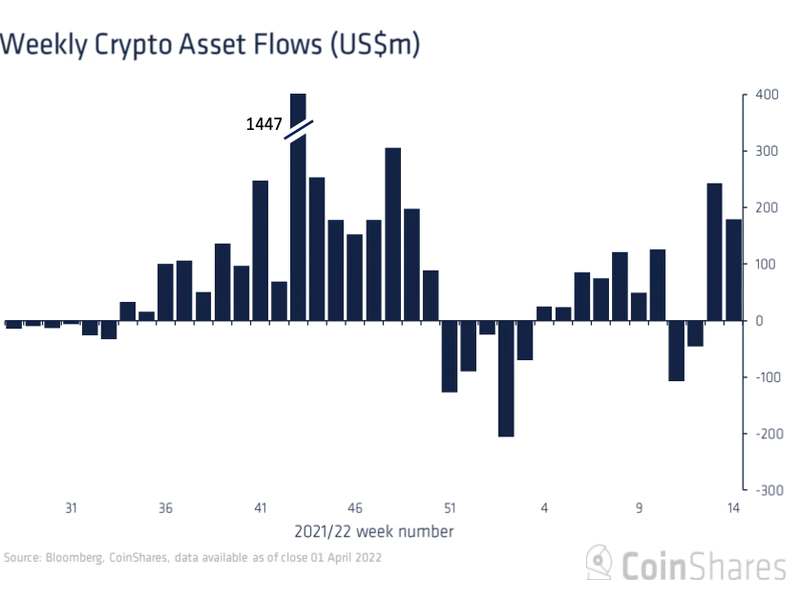 Crypto Funds Draw Inflows for Second Straight Week