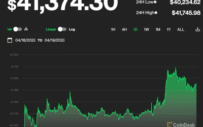 Bitcoin Price Rises for Second Day on Hopes for Soft Landing