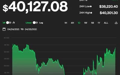 Bitcoin Recovers Above $40K After Dipping Earlier to 6-Week Low