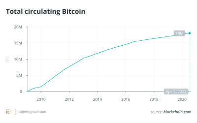 Just 2 million Bitcoin left: Bitcoin hits the 19 million milestone