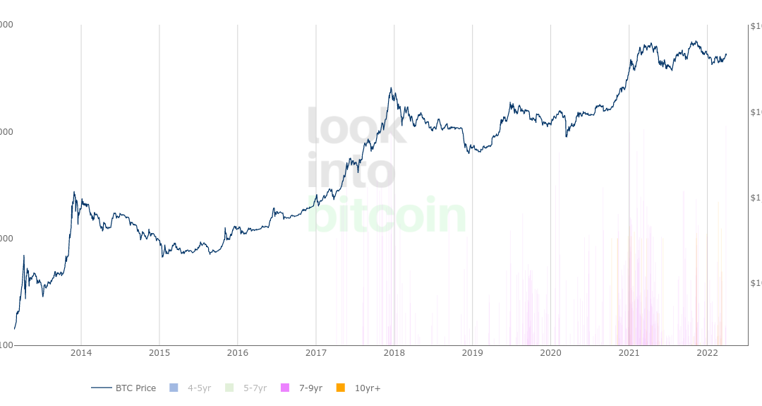 Bitcoin ‘dormant’ for 7+ years moved right before BTC price dropped 5%