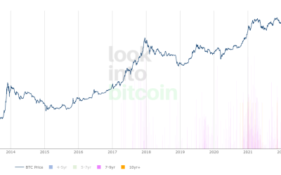 Bitcoin ‘dormant’ for 7+ years moved right before BTC price dropped 5%