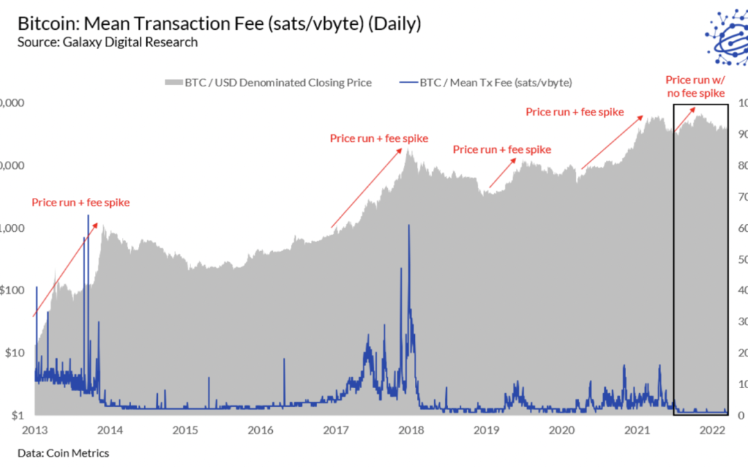 Bitcoin transaction fees hit decade lows, here’s why