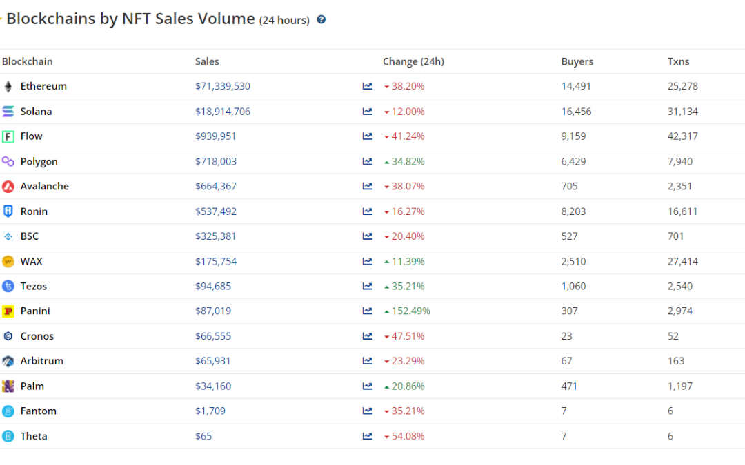 Nifty News: Solana NFT Okay Bears tops charts, South African wine NFTs rake it in and more