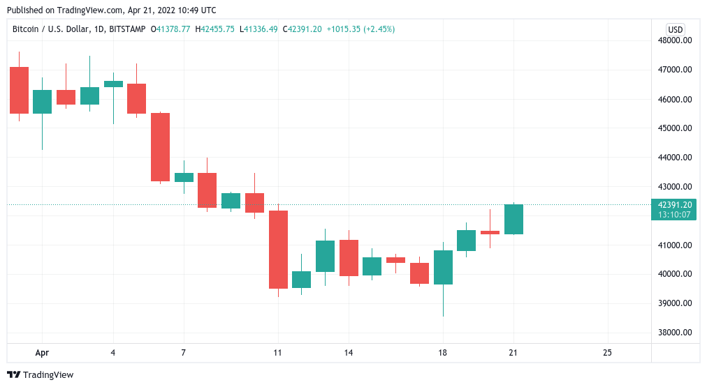 Bitcoin heads for 2-week highs as Terra promises BTC price will soon ‘get spicy’