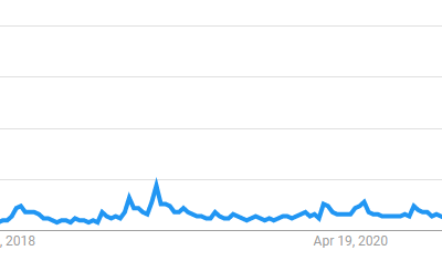 Retail interest in crypto declines as investors search for the next big price mover