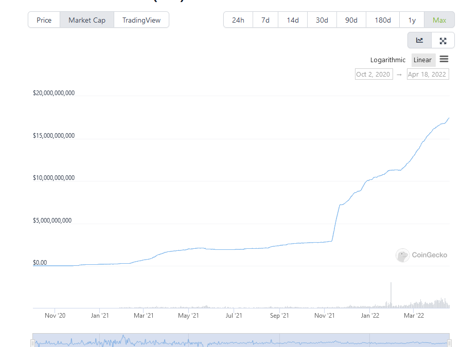 Terra’s UST flips BUSD to become third-largest stablecoin