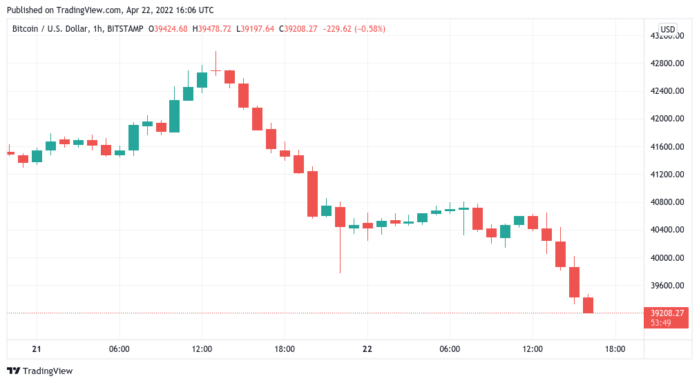 Bitcoin follows fresh US stocks dive as analysis ‘expects’ BTC price to take $37.5K liquidity