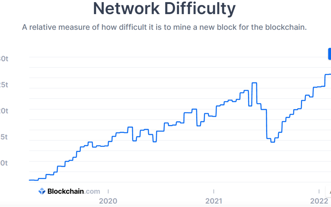 Bitcoin network difficulty reaches all-time high as miners pursue 2M BTC