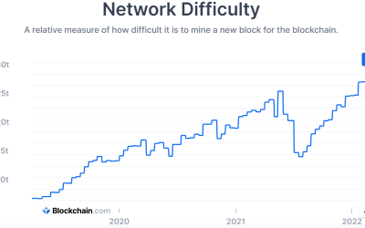 Bitcoin network difficulty reaches all-time high as miners pursue 2M BTC