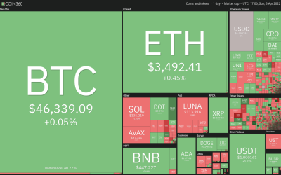 Top 5 cryptocurrencies to watch this week: BTC, VET, THETA, RUNE, AAVE