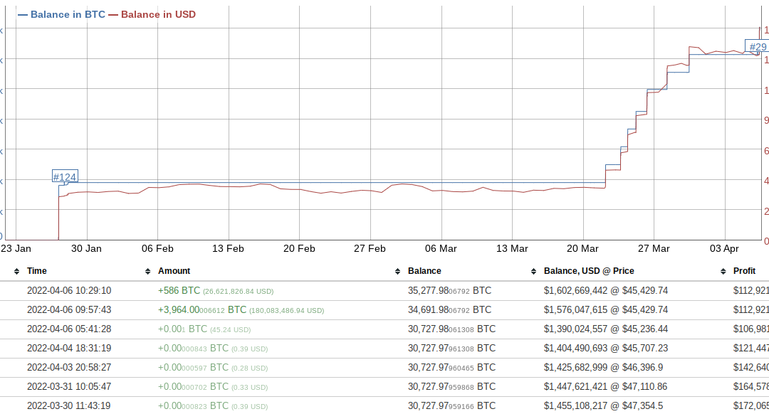 Terra LFG outdoes MicroStrategy with 5K BTC buy after Bitcoin price dips under $45K