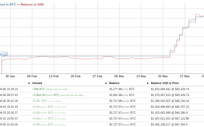 Terra LFG outdoes MicroStrategy with 5K BTC buy after Bitcoin price dips under $45K