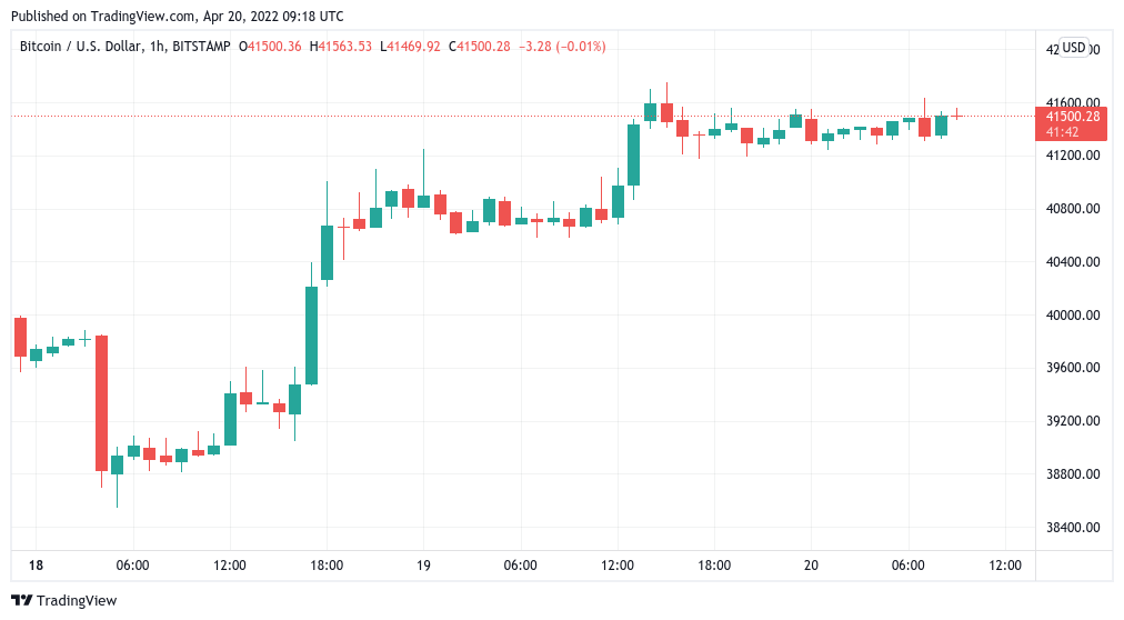 Bitcoin ‘buy’ signal excites as dollar, gold extend losses, BTC price heads past $41.5K