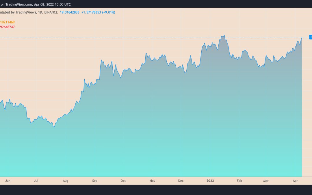 Near Protocol eyes a Terra-like price rally after new $350M funding raise