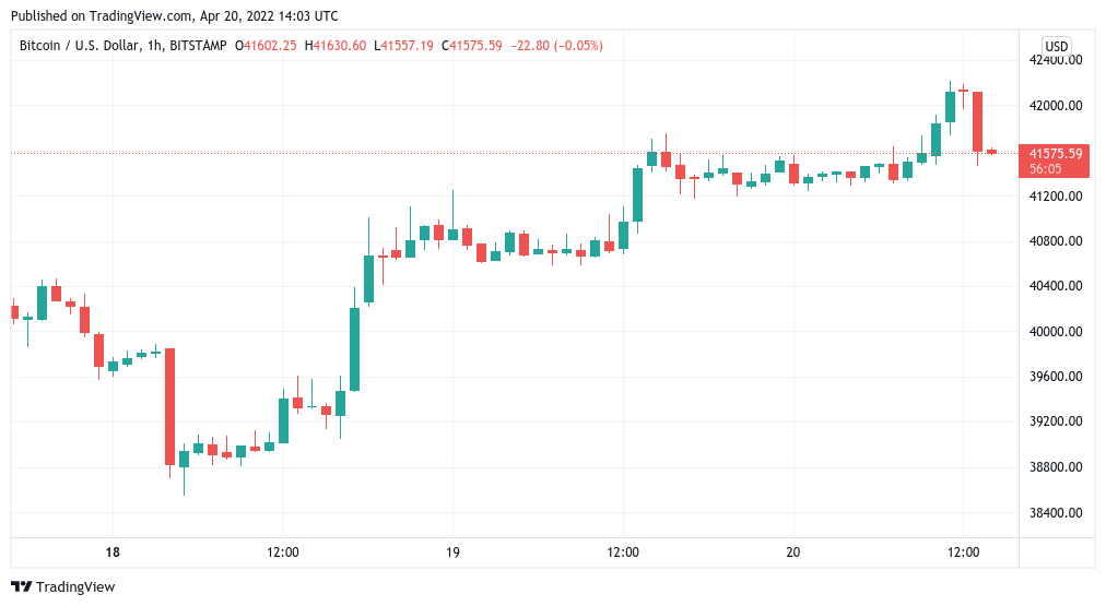 BTC price hits 10-day high as trader says $42K is where Bitcoin ‘gets interesting’