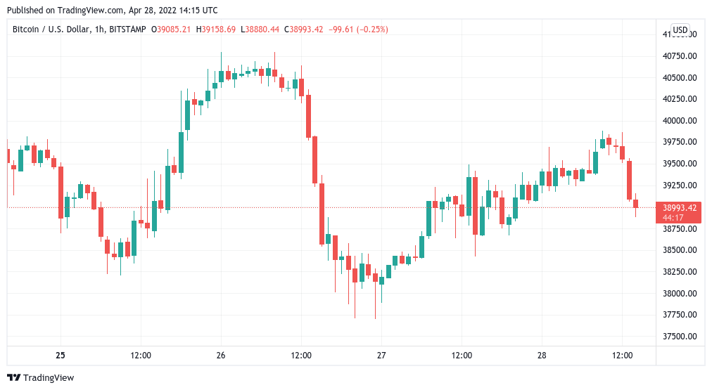 Bitcoin rejects $40K as US dollar strength hits 20-year high