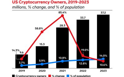 3.6M Americans to use crypto to make a purchase in 2022, research firm predicts