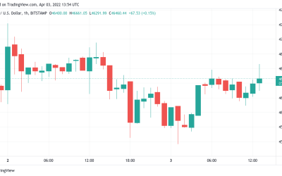 Can Bitcoin seal its best weekly close of 2022? BTC price sits at $46.5K