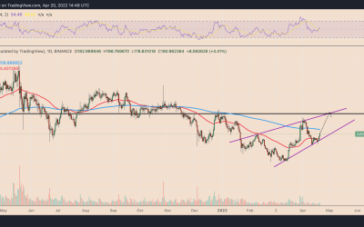 DeFi token AAVE eyes 40% rally in May but ‘bull trap’ risks remain