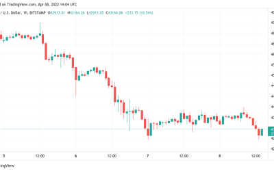 Bitcoin plumbs April lows as US dollar strength hits highest since May 2020