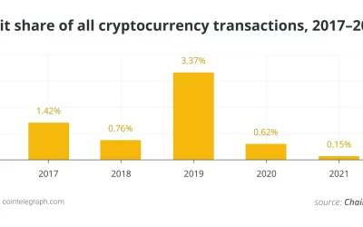 European watchdog lists crypto next to lawyers, accountants as an AML threat