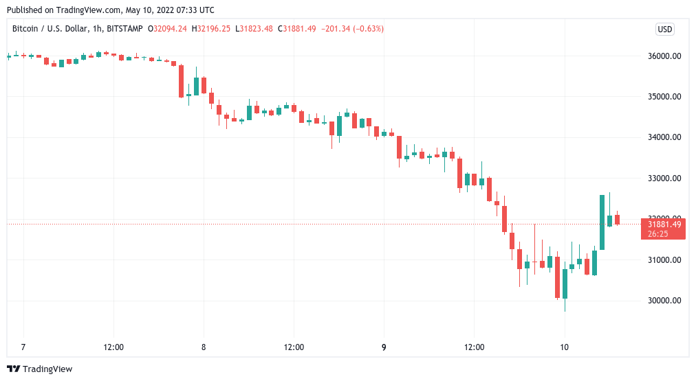 ‘Kwontitative easing’ — BTC price hits $43K in UST as Terra empties $2.2B BTC bag