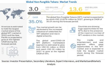 NFT market well-positioned to grow 35% into a $13.6B industry by 2027
