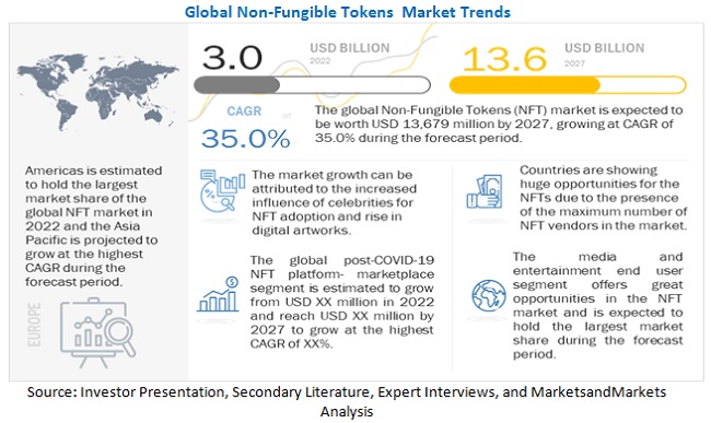 NFT market well-positioned to grow 35% into a $13.6B industry by 2027