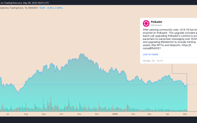 DOT rallies 12% in a day as Polkadot gears up to solve a major blockchain hacking problem