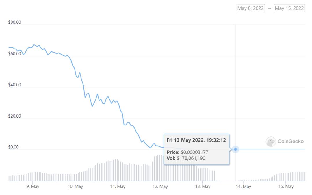 Terra (LUNA) trading volume surge 200% as market adjusts to death spiral