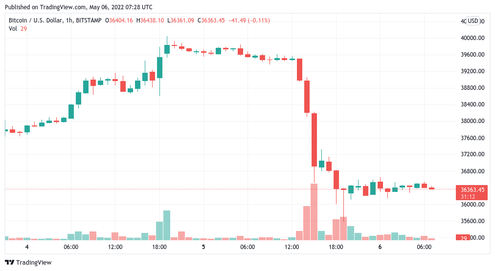 ‘Someone is blowing up’ — Bitcoin sees 2022 volume record amid hopes capitulation is over