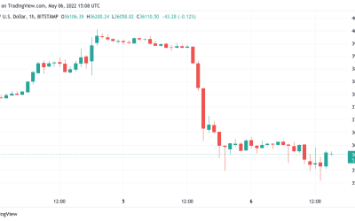 Bitcoin price heads under $36K as three-day losses near 12%