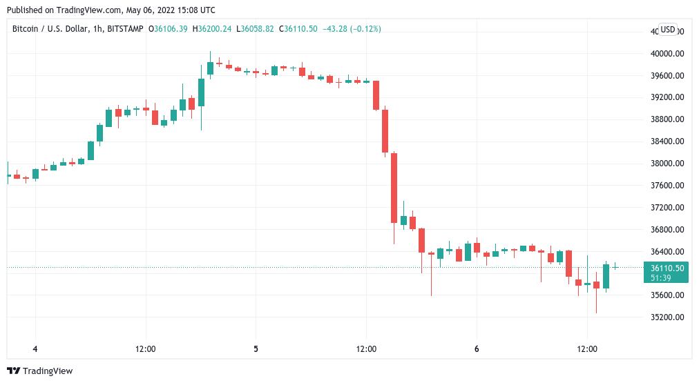 Bitcoin price heads under $36K as three-day losses near 12%