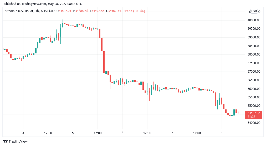 Bitcoin price target now $29K, trader warns after Terra weathers $285M ‘FUD’ attack