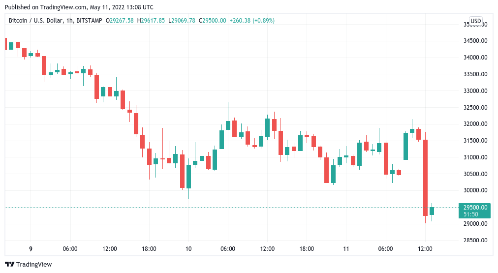 Bitcoin falls back under $30K while 8.3% US CPI shows signs inflation has peaked