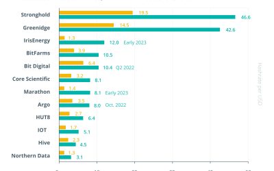 Controlling 17% of BTC hash rate: Report on publicly listed mining firms